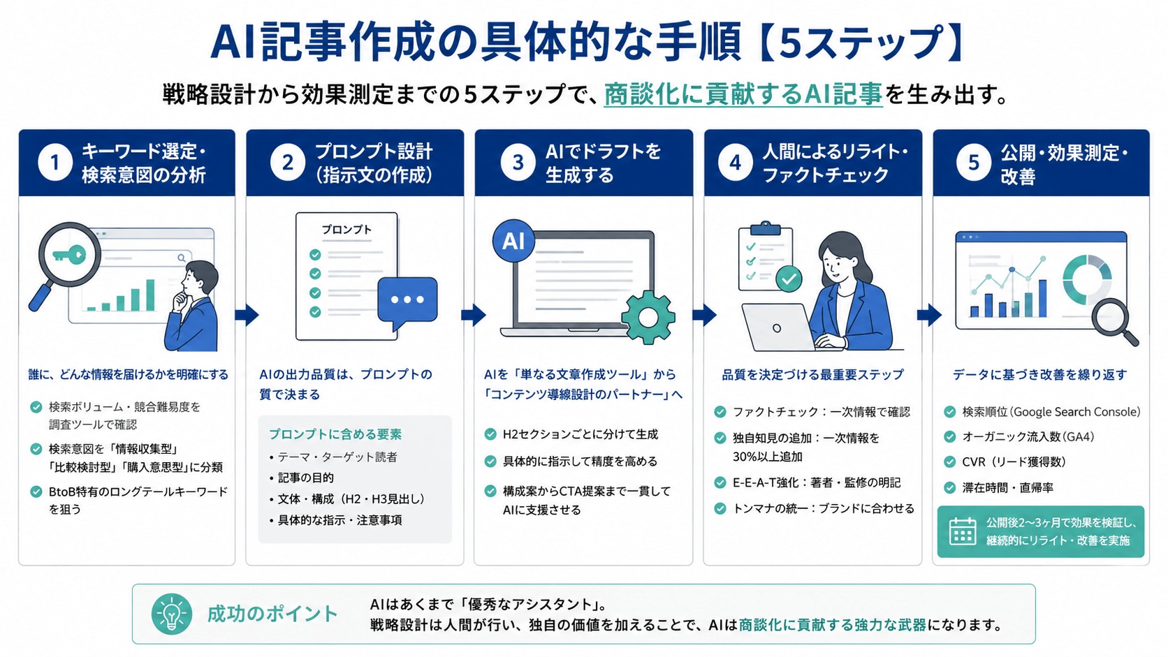 AI記事作成の具体的な手順【5ステップ】