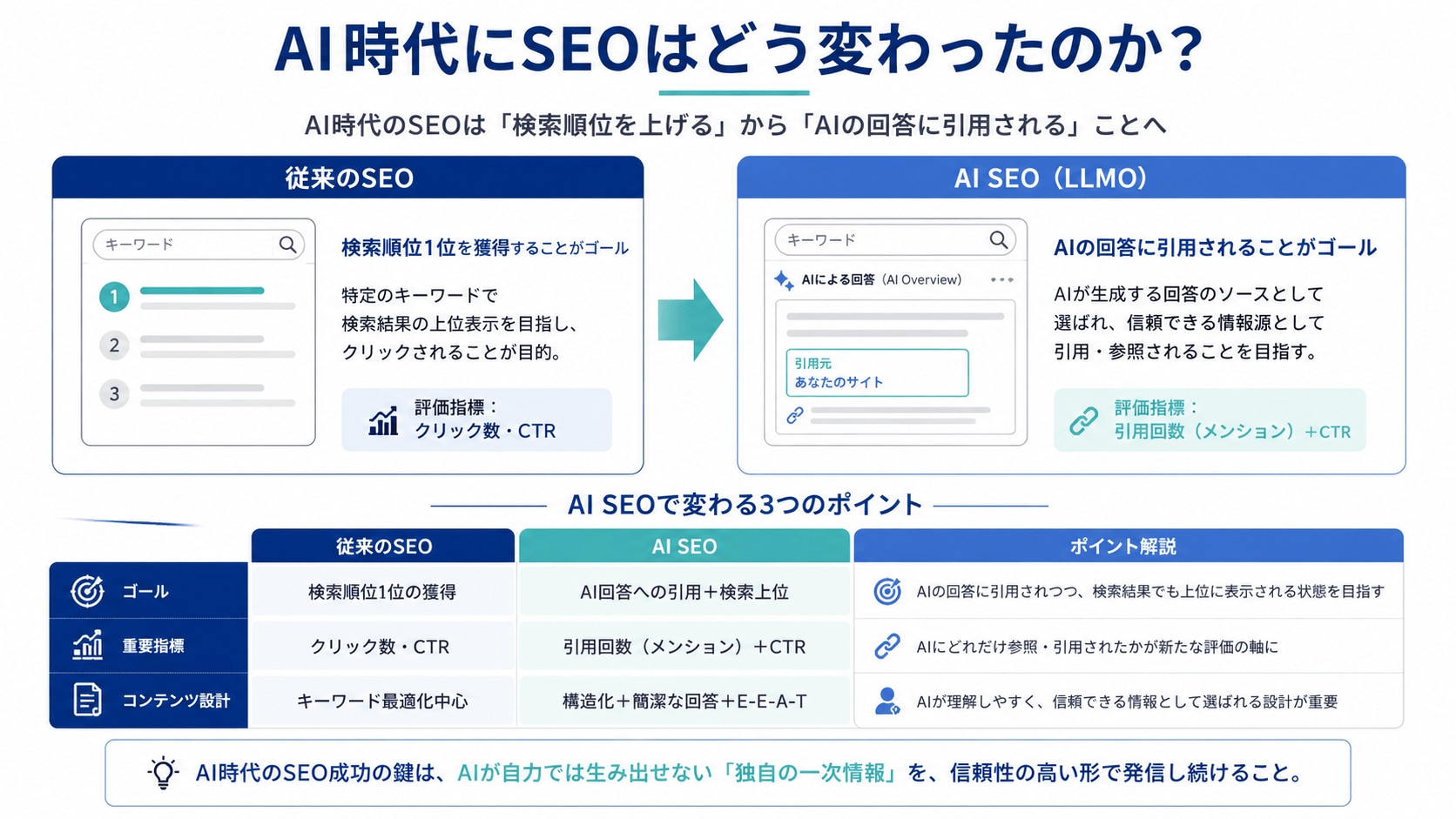 AI時代にSEOはどう変わったのか
