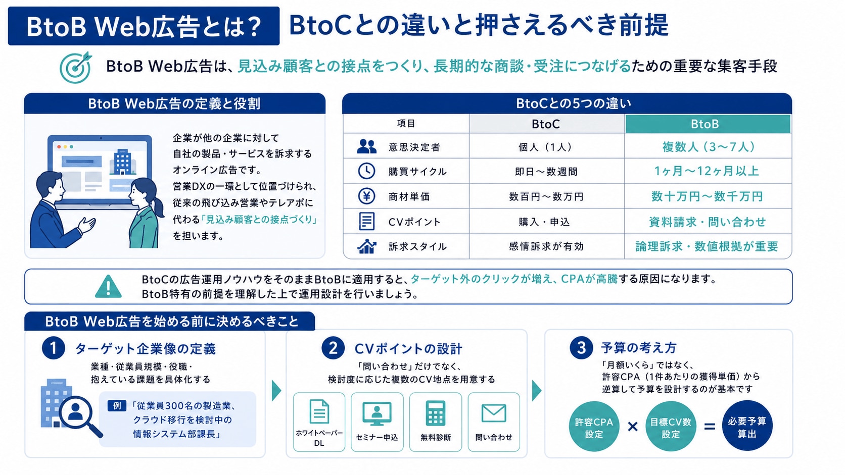 BtoB Web広告とは？BtoCとの違いと押さえるべき前提