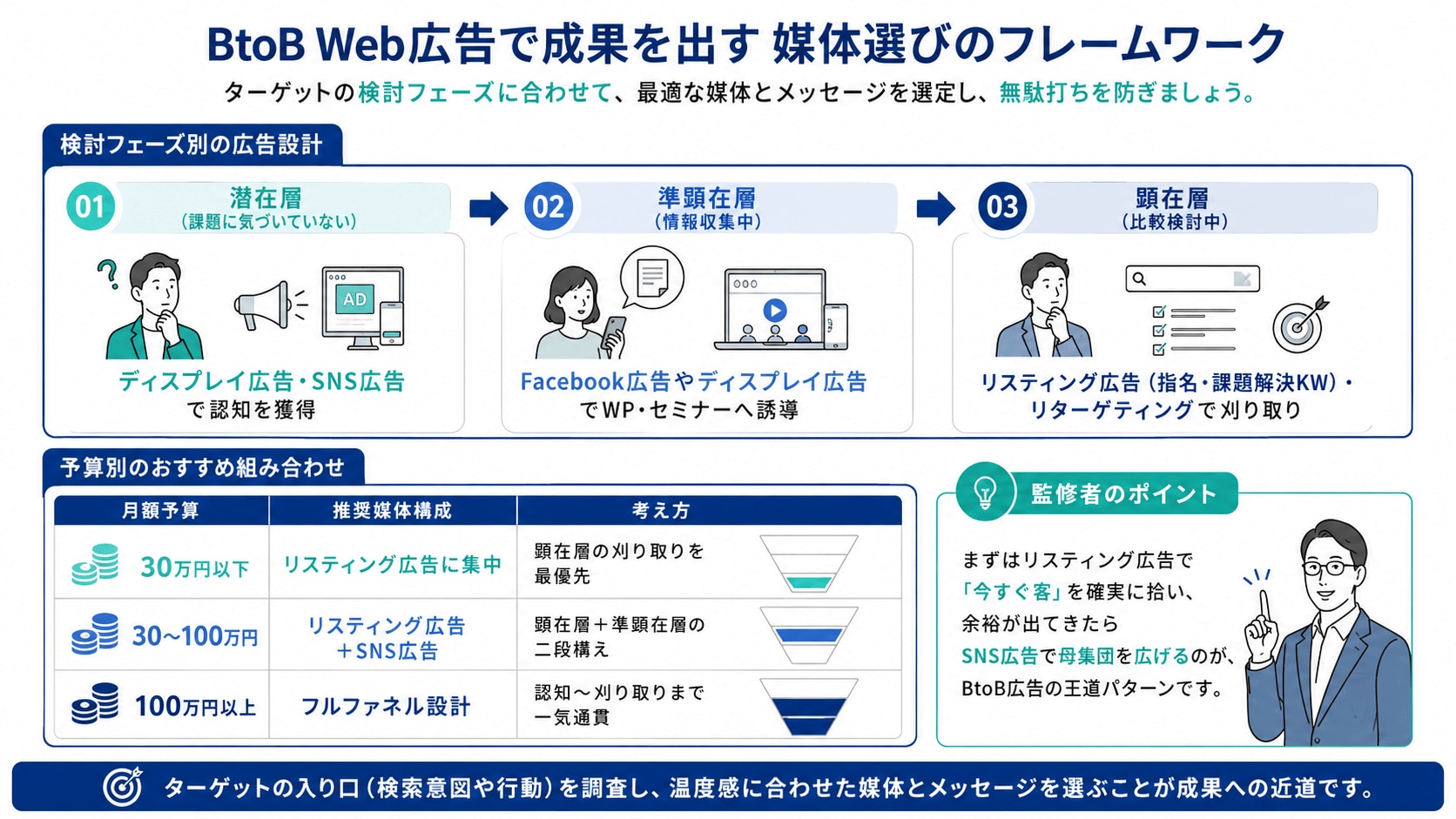 BtoB Web広告で成果を出す媒体選びのフレームワーク