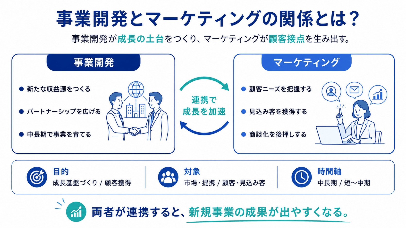 事業開発とマーケティングの関係とは?
