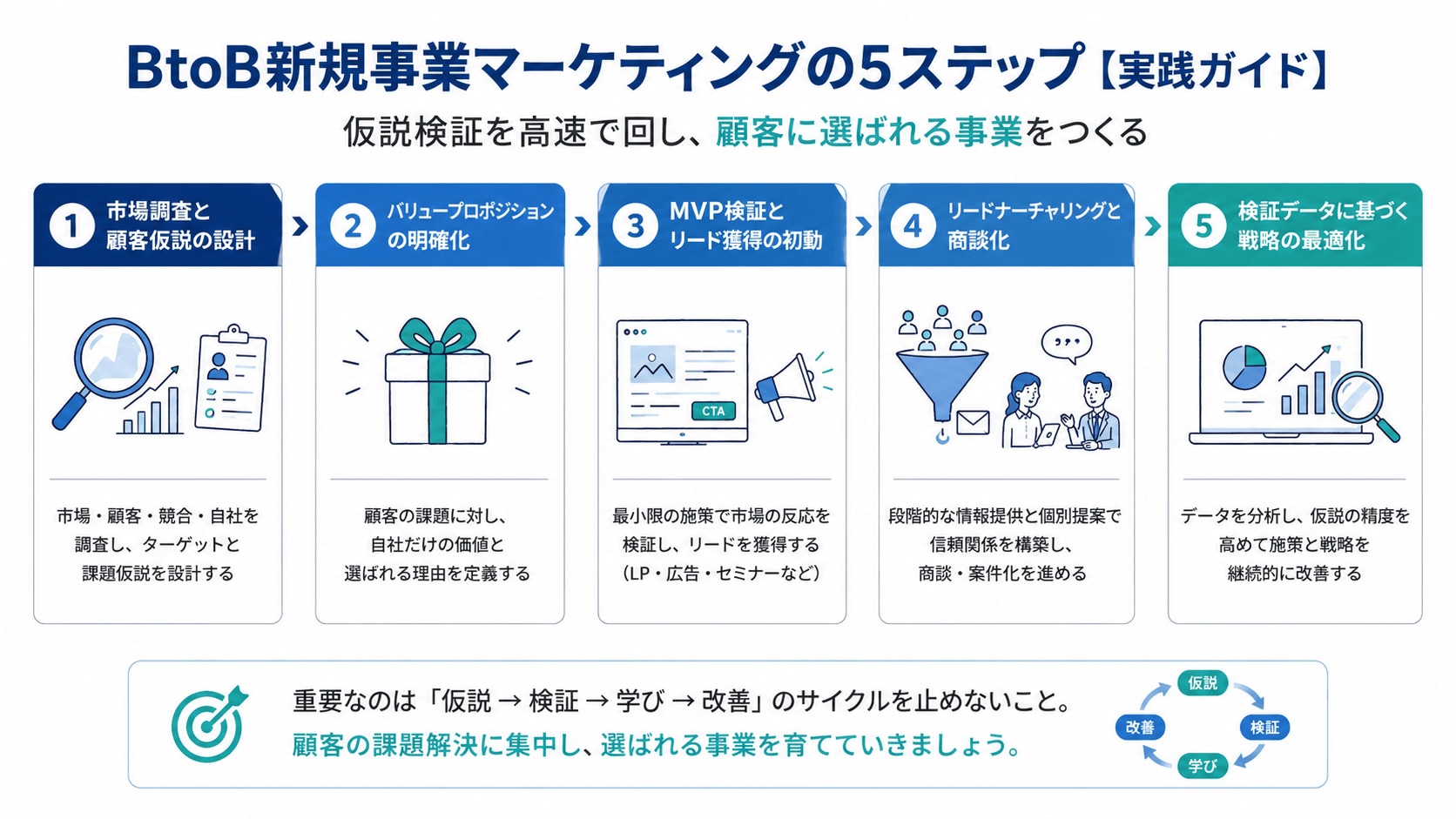 BtoB新規事業マーケティングの5ステップ【実践ガイド】