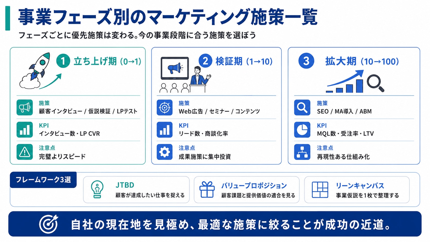 事業フェーズ別のマーケティング施策一覧