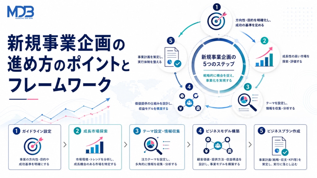 新規事業企画の進め方のポイントとフレームワーク | 株式会社日本能率