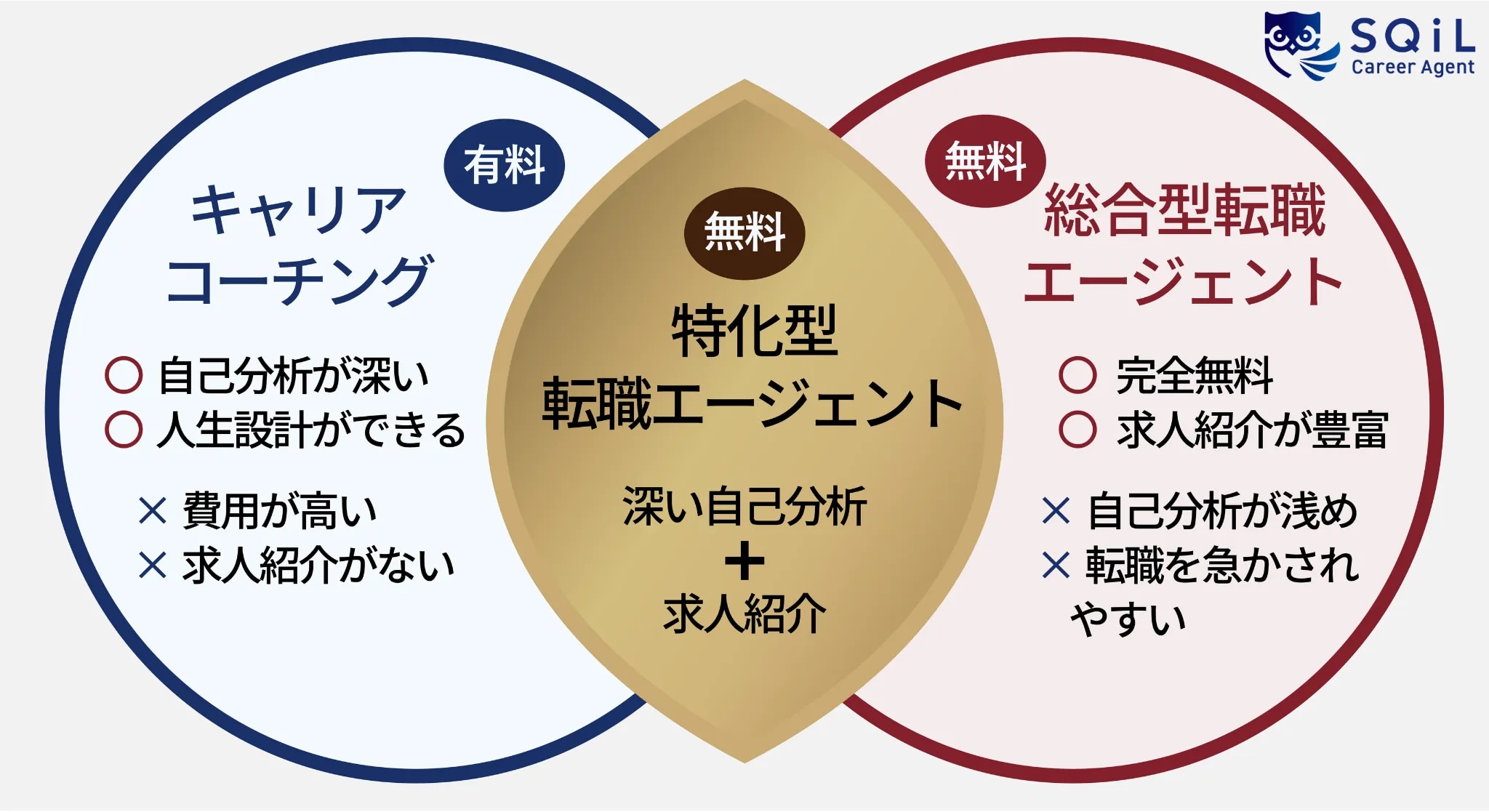 キャリアコーチングと特化型・総合型転職エージェントの特徴を比較したベン図の図解