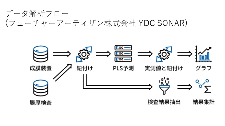 YDC-SONAR-Data-Analysis-Flow