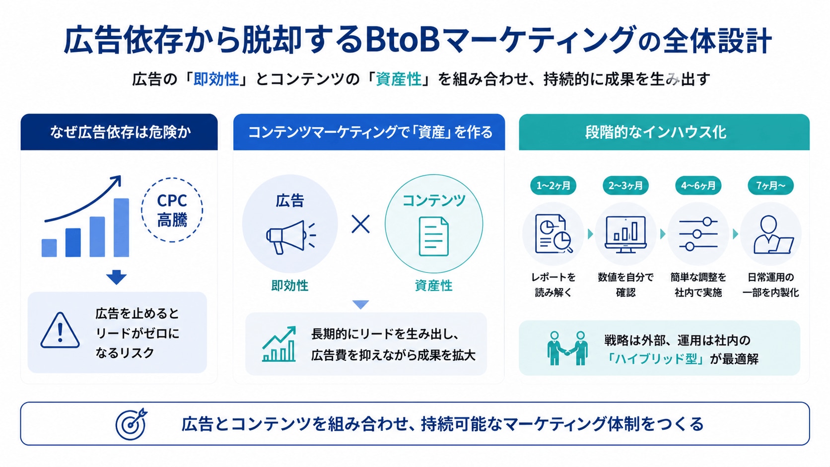 広告依存から脱却するBtoBマーケティングの全体設計