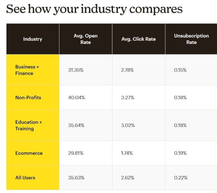 Email Marketing Benchmarks and Metrics Businesses Should Track
