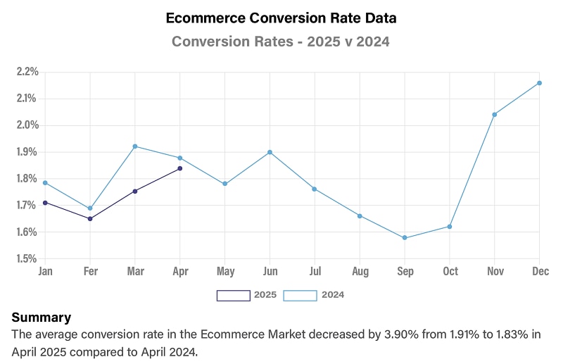 Ecommerce Market Data April 2025