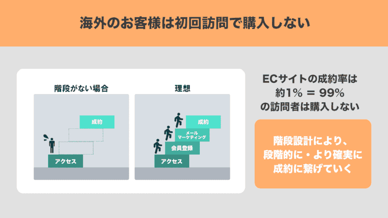 F2転換とは？価値を伝え、リピーターを生む海外向けメールマーケティング術