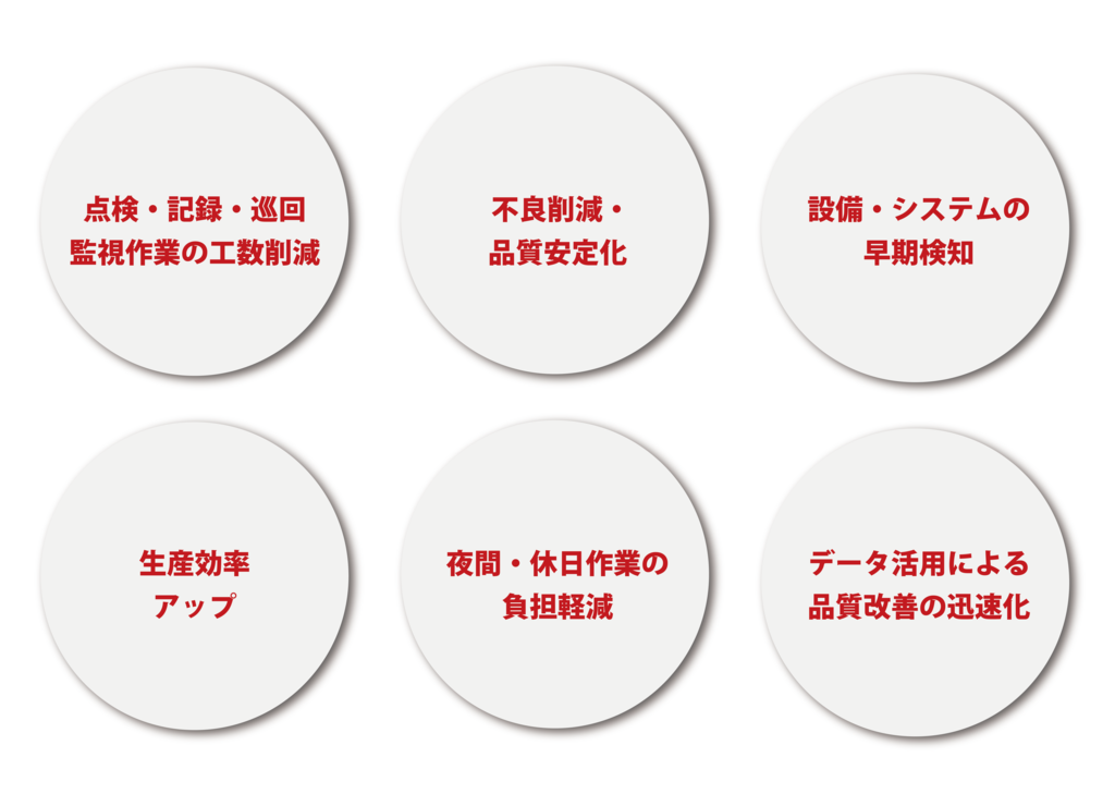 点検・記録・巡回監視作業の工数削減　不良削減・品質安定化　設備・システムの早期検知　生産効率アップ　夜間・休日作業の負担軽減　データ活用による品質改善の迅速化