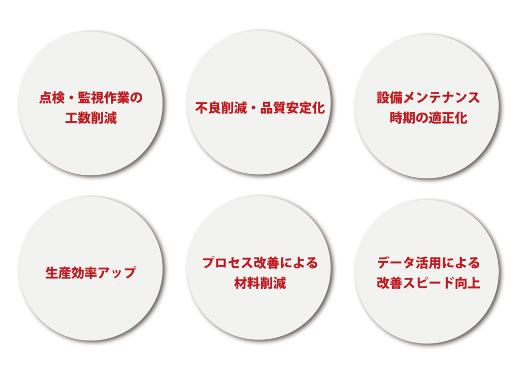 点検・監視作業の工数削減　不良削減・品質安定化　設備メンテナンス時期の適正化　生産効率アップ　プロセス改善による材料削減　データ活用による改善スビード向上