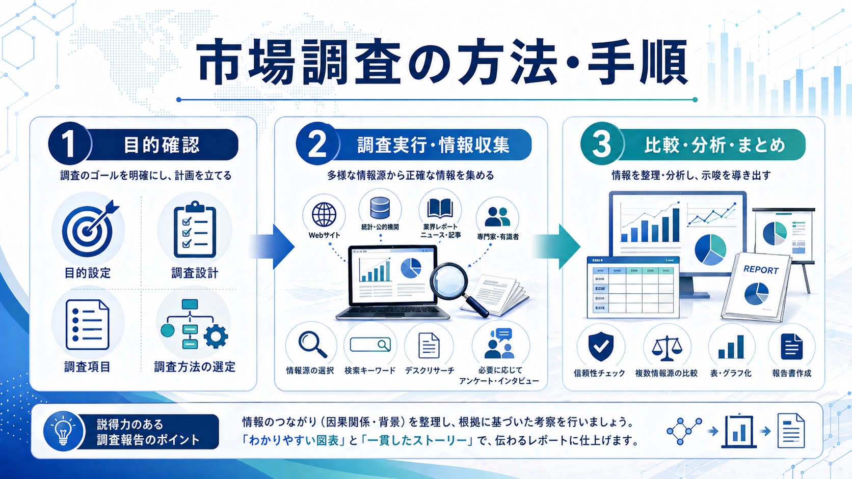市場調査の方法・手順