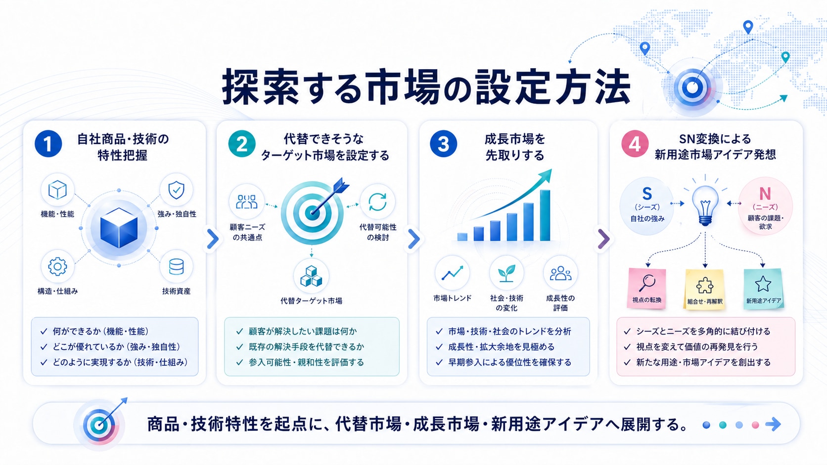 探索する市場を設定する