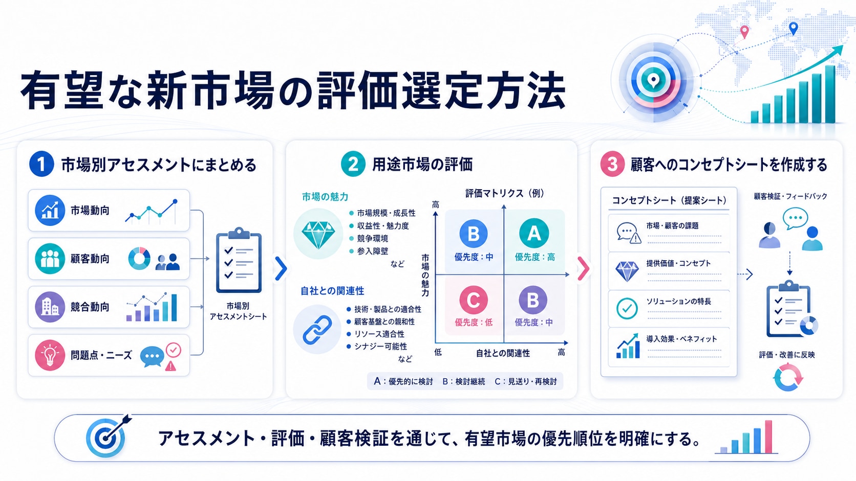有望な新市場の評価選定
