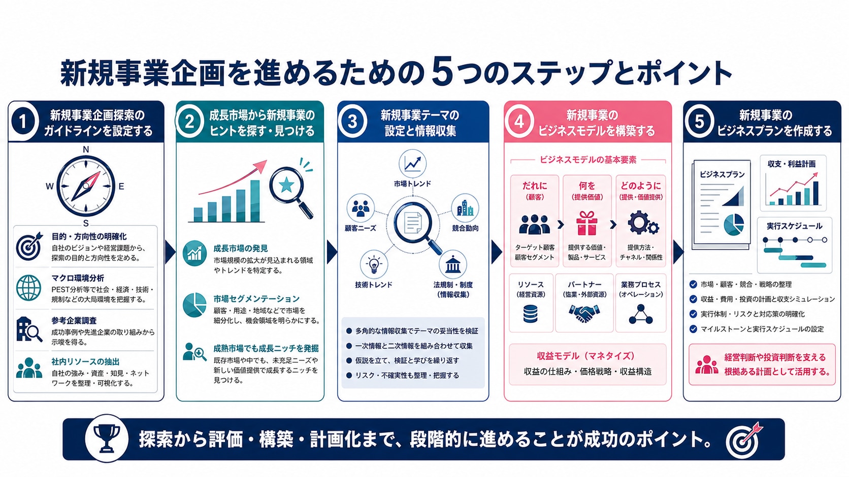 新規事業企画を進めるための5つのステップとポイント