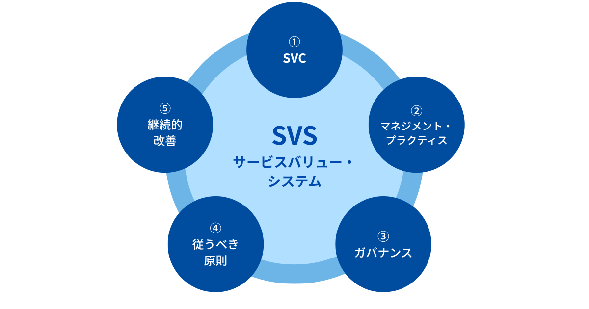 SVSを構成する５つの要素が円状に並んでいる図
