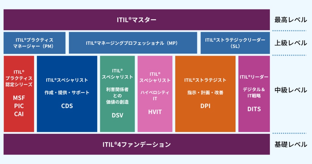 ITILの研修資格体系が基礎レベル・中級レベル・上級レベル・最高レベルの順に並んでいる図