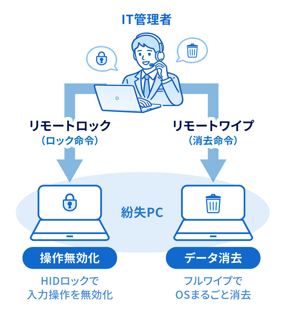 強力なリモートロック・リモートワイプ