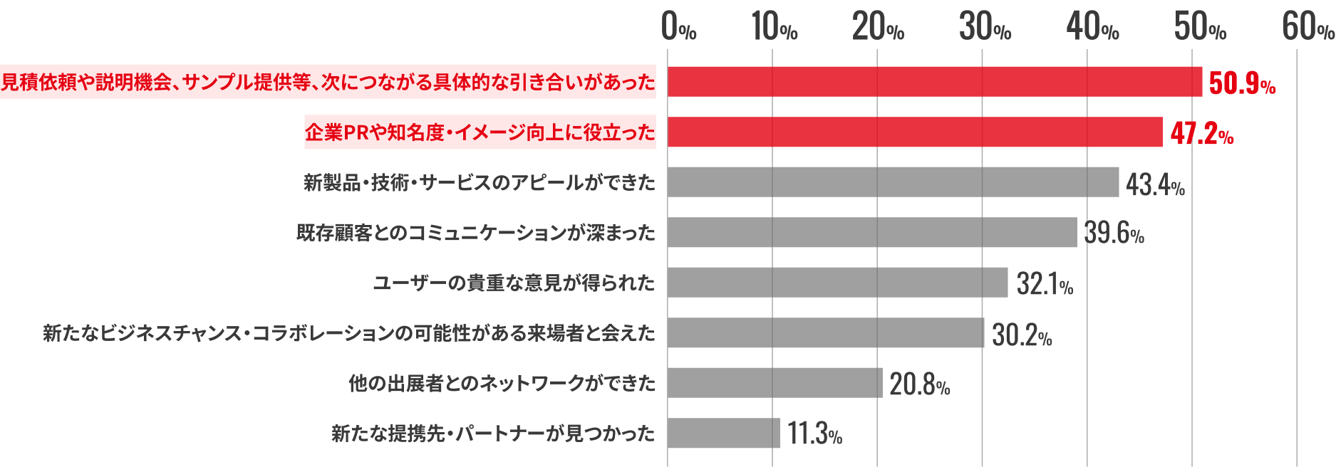 出展の成果