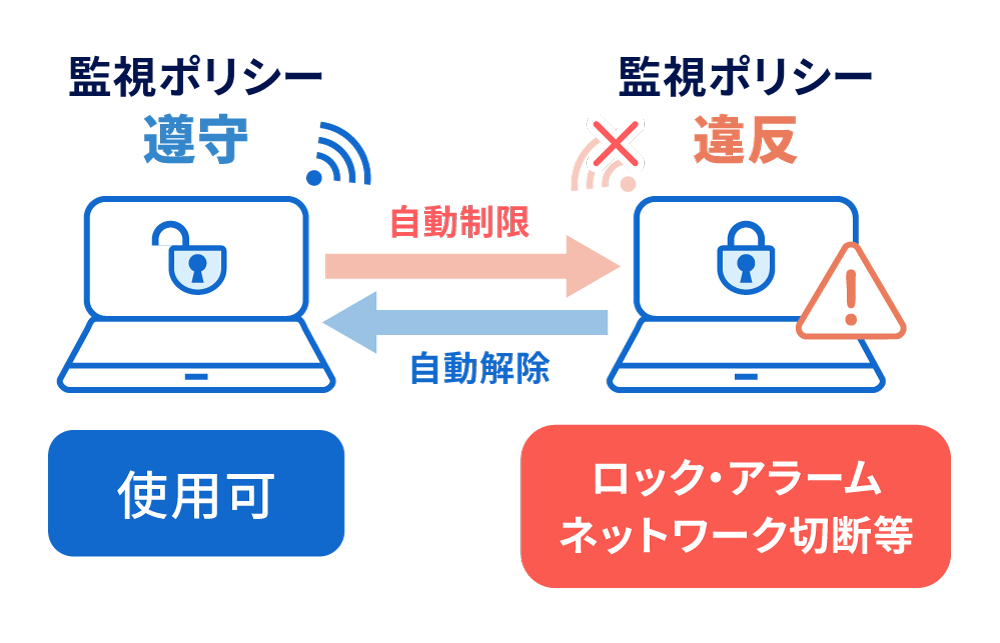 使用ルールを自律的に制御