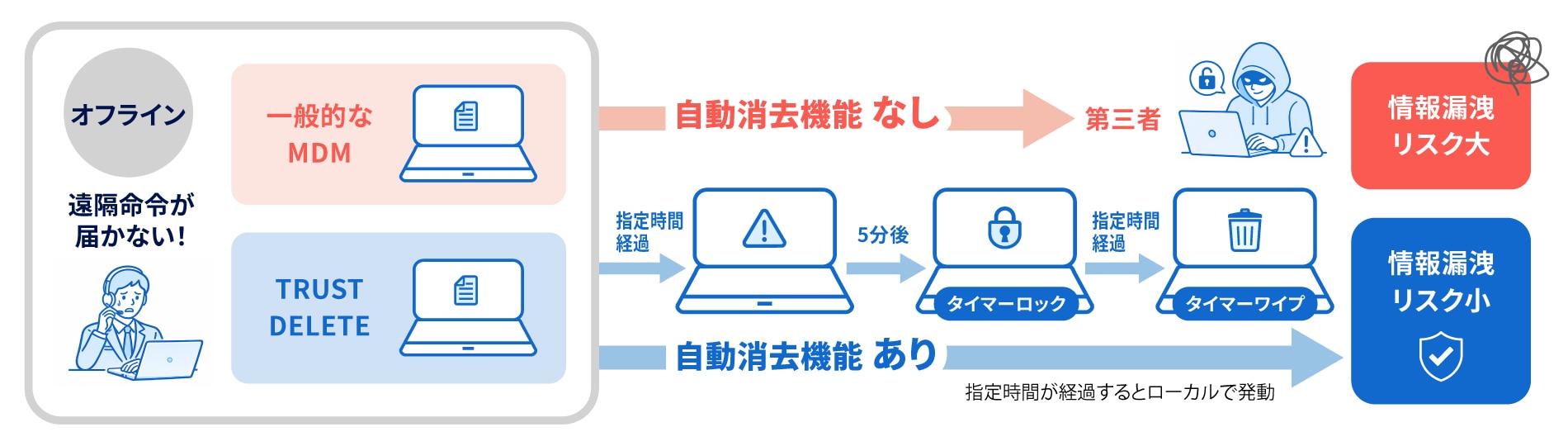 タイマーロック&ワイプ
