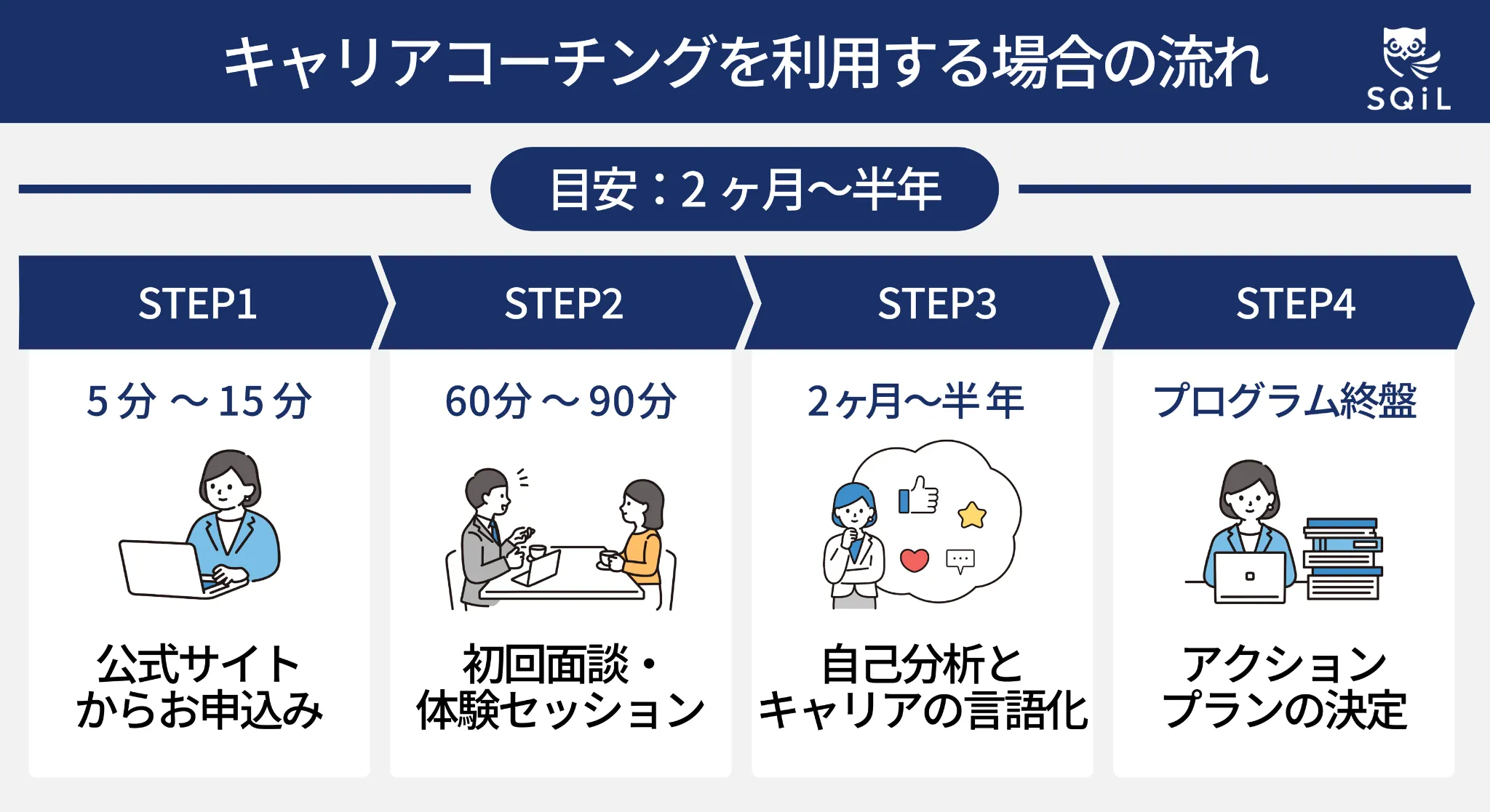 キャリアコーチングを利用する場合の流れを4つのステップで解説したフロー図。STEP1:公式サイトからお申込み、STEP2:初回面談・体験セッション、STEP3:自己分析とキャリアの言語化、STEP4:アクションプランの決定。