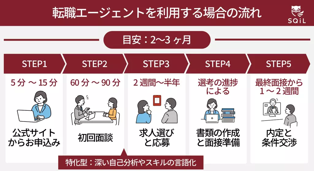 キャリアコーチング利用の流れ。STEP1(5〜15分)公式サイトからお申込み、STEP2(60〜90分)初回面談・体験セッション、STEP3(2ヶ月〜半年)自己分析とキャリアの言語化、STEP4(プログラム終盤)アクションプランの決定。