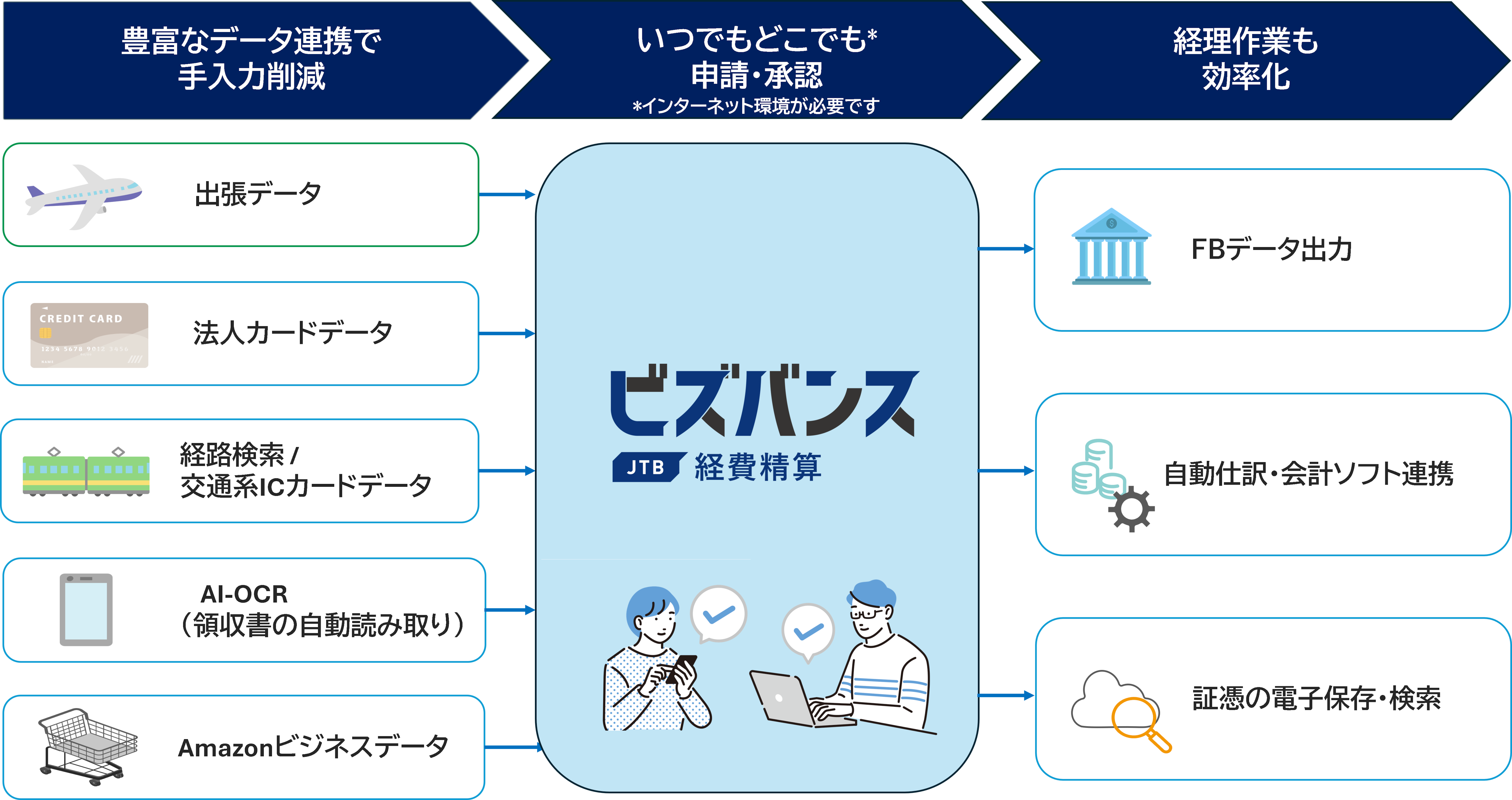 ビズバンスJTB経費精算_概要図