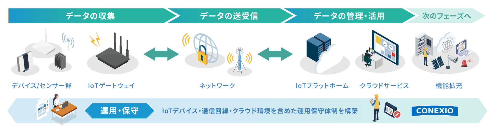 ネクシオのIoT「対応範囲」の図表