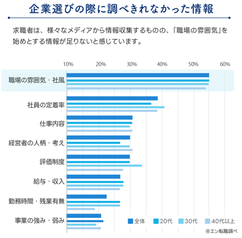 求職者が調べきれなかった情報