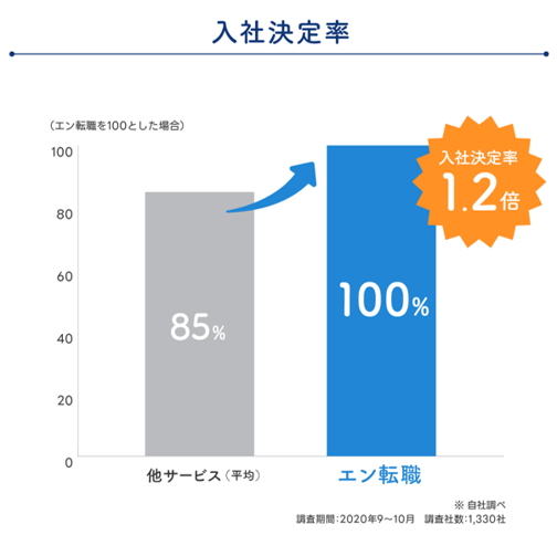 エン転職の入社決定率