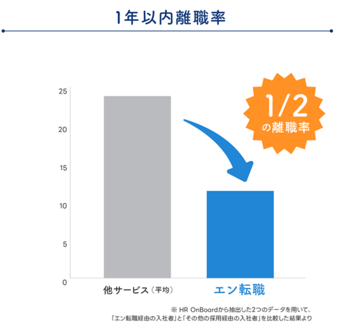 エン転職の入社後1年以内の離職率