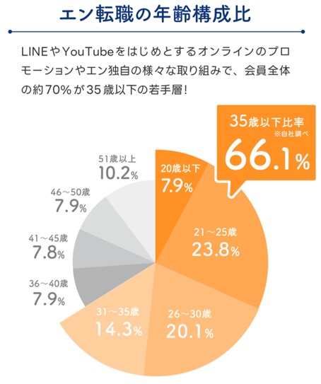 エン転職会員の年齢構成比