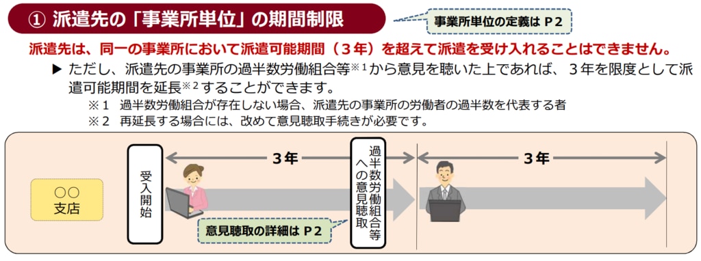 派遣先の期間制限