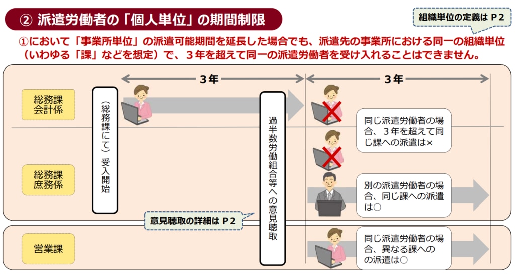 派遣労働者の期間制限