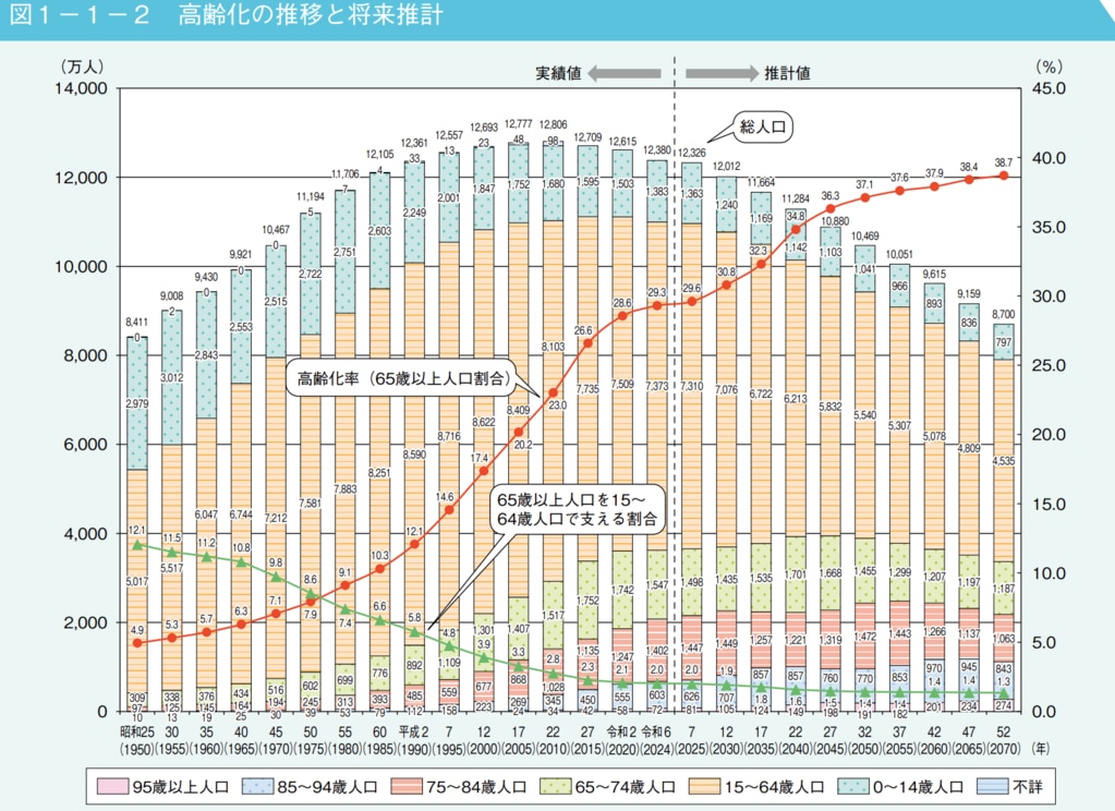 内閣府「令和7年版高齢社会白書」