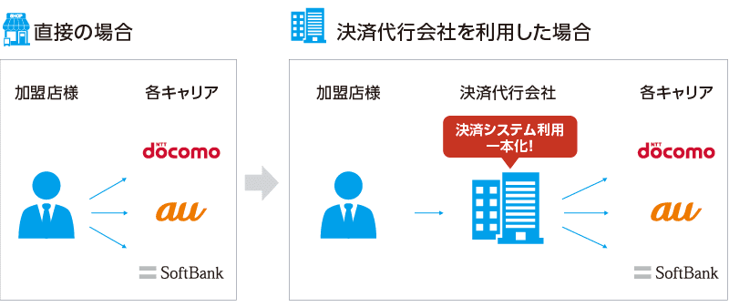 キャリア決済の導入(直接契約の場合・決済代行会社を利用した場合)