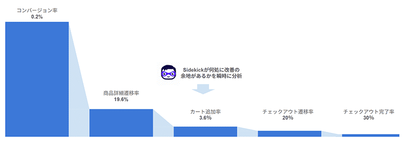 Sidekickを活用して分析した結果(遷移率・ボトルネック)