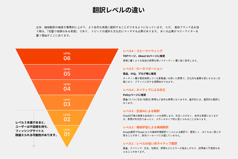AIで翻訳をする際の注意点・6つのレベル