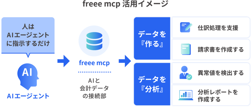 freee mcp 活用イメージ
