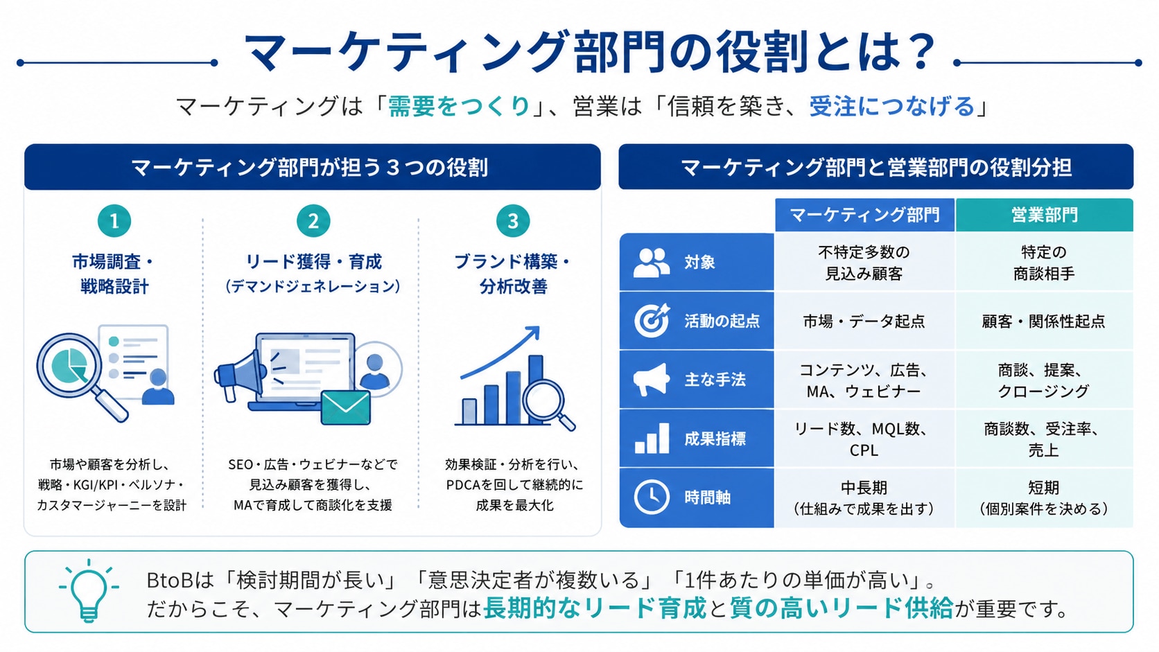 マーケティング部門の役割とは？営業部門との違い