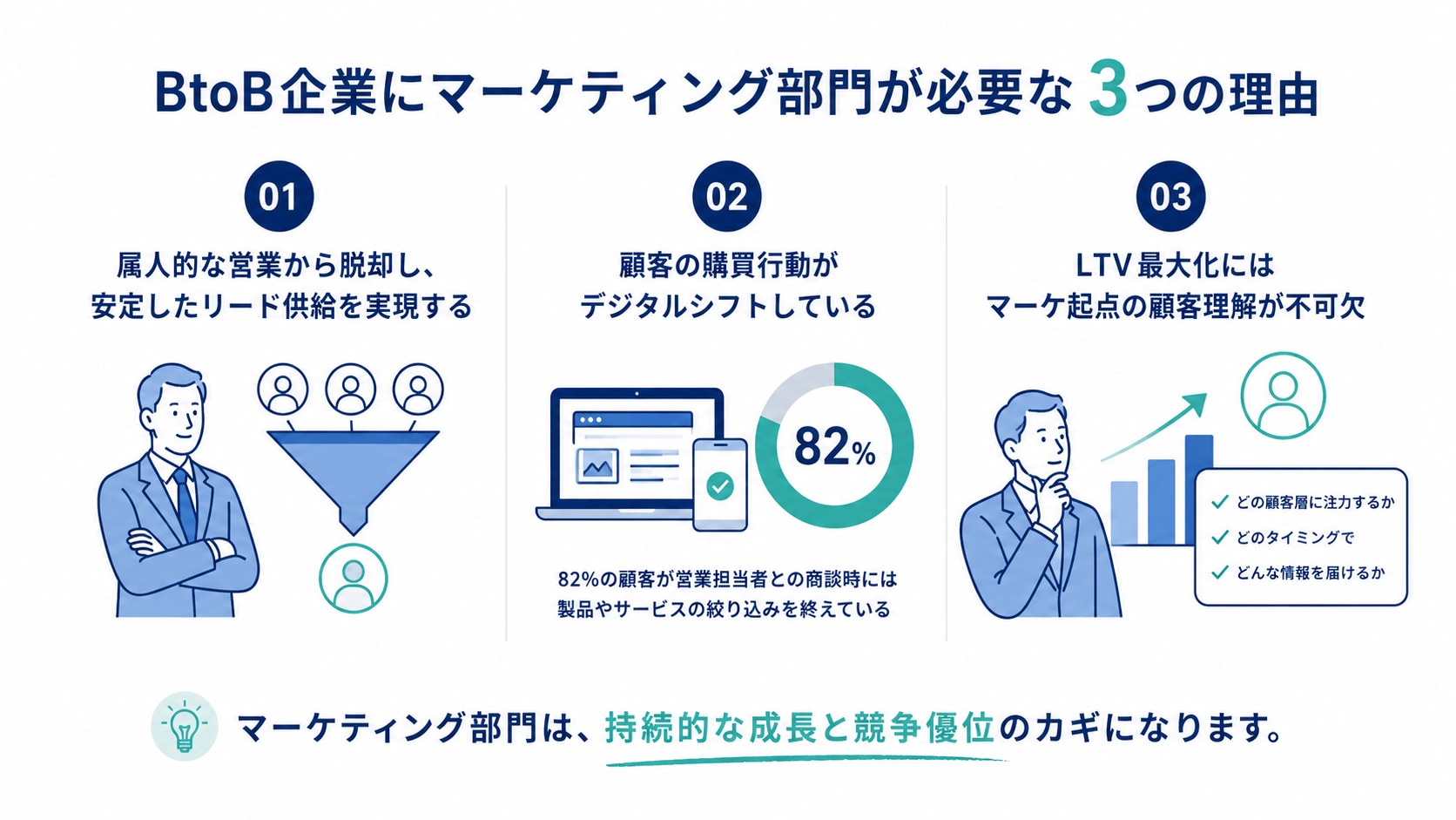 BtoB企業にマーケティング部門が必要な3つの理由