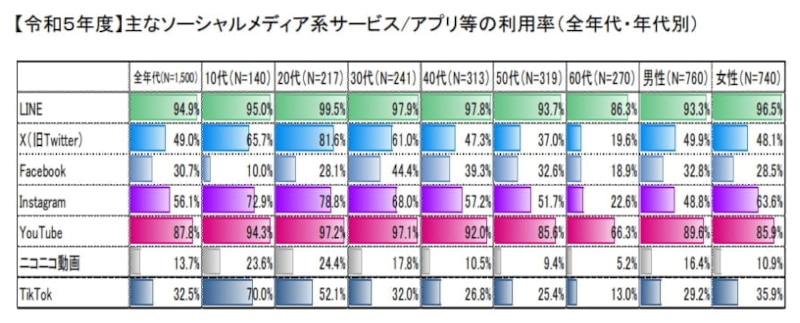 主なソーシャルメディア系サービス・アプリ等の利用率(令和5年度情報通信メディアの利用時間と情報行動に関する調査報告書・総務省)