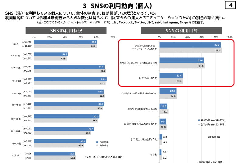 SNSの利用動向・個人(令和5年通信利用動向調査の結果・総務省)