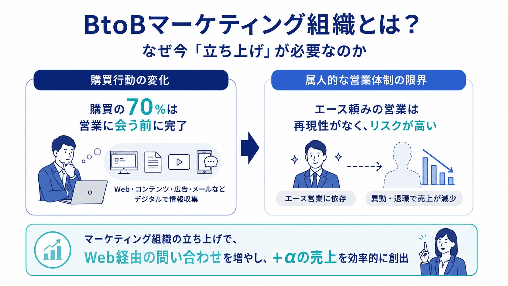 BtoBマーケティング組織とは？なぜ今「立ち上げ」が必要なのか