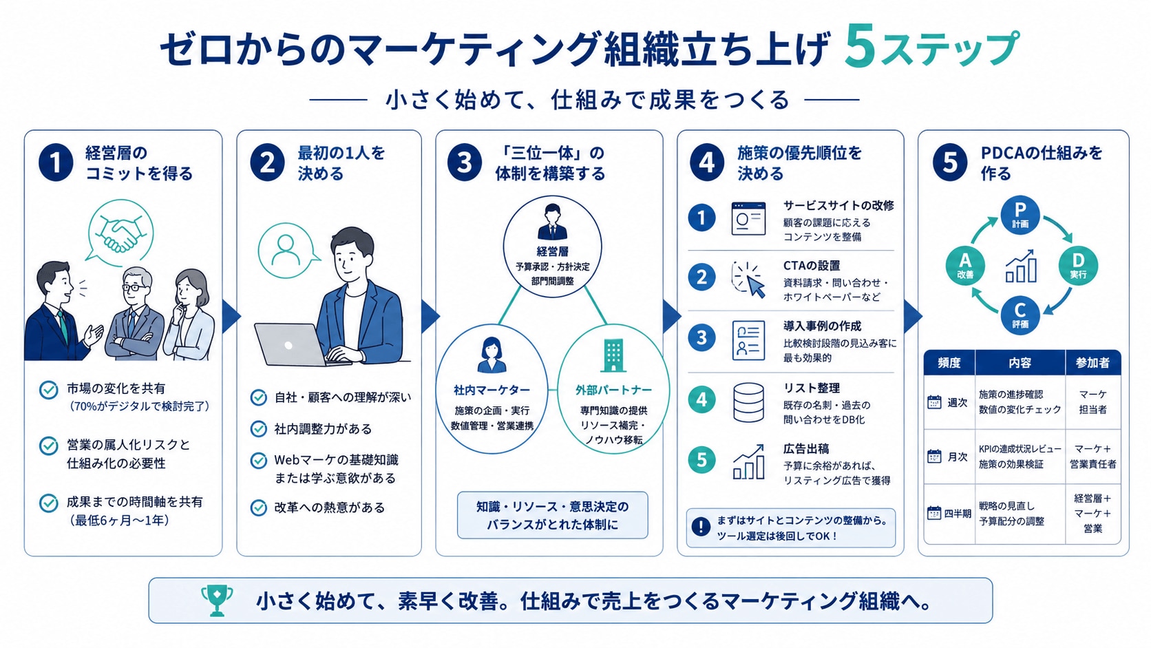 ゼロからのマーケティング組織立ち上げ5ステップ
