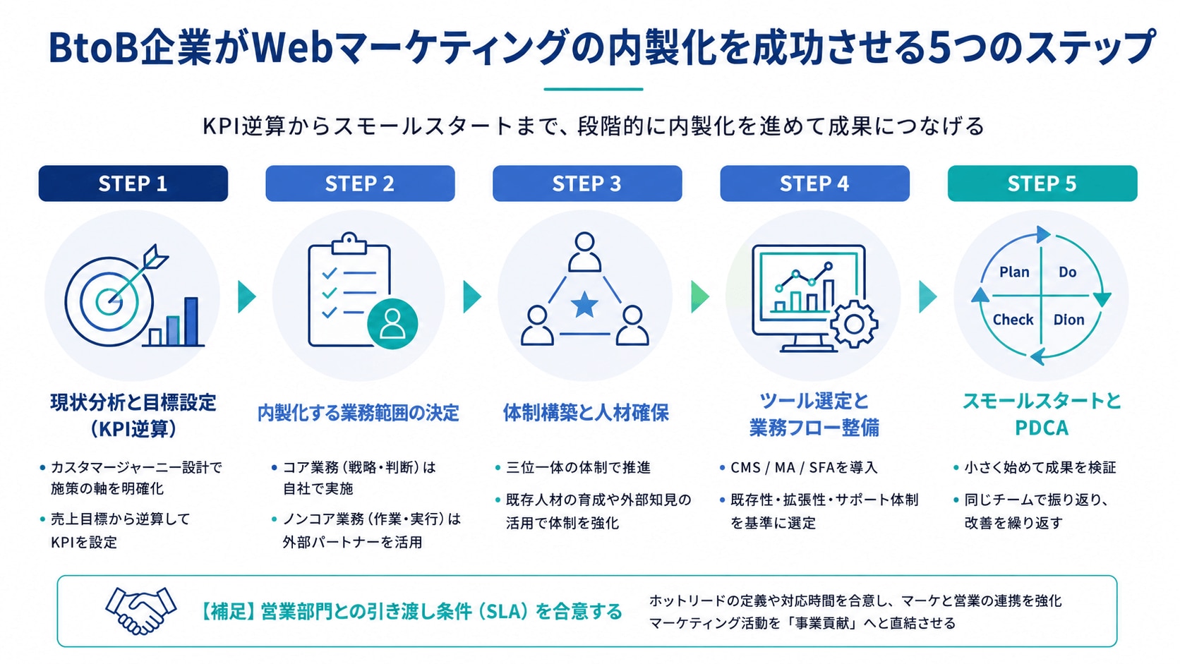 BtoB企業がWebマーケティングの内製化を成功させる5つのステップ