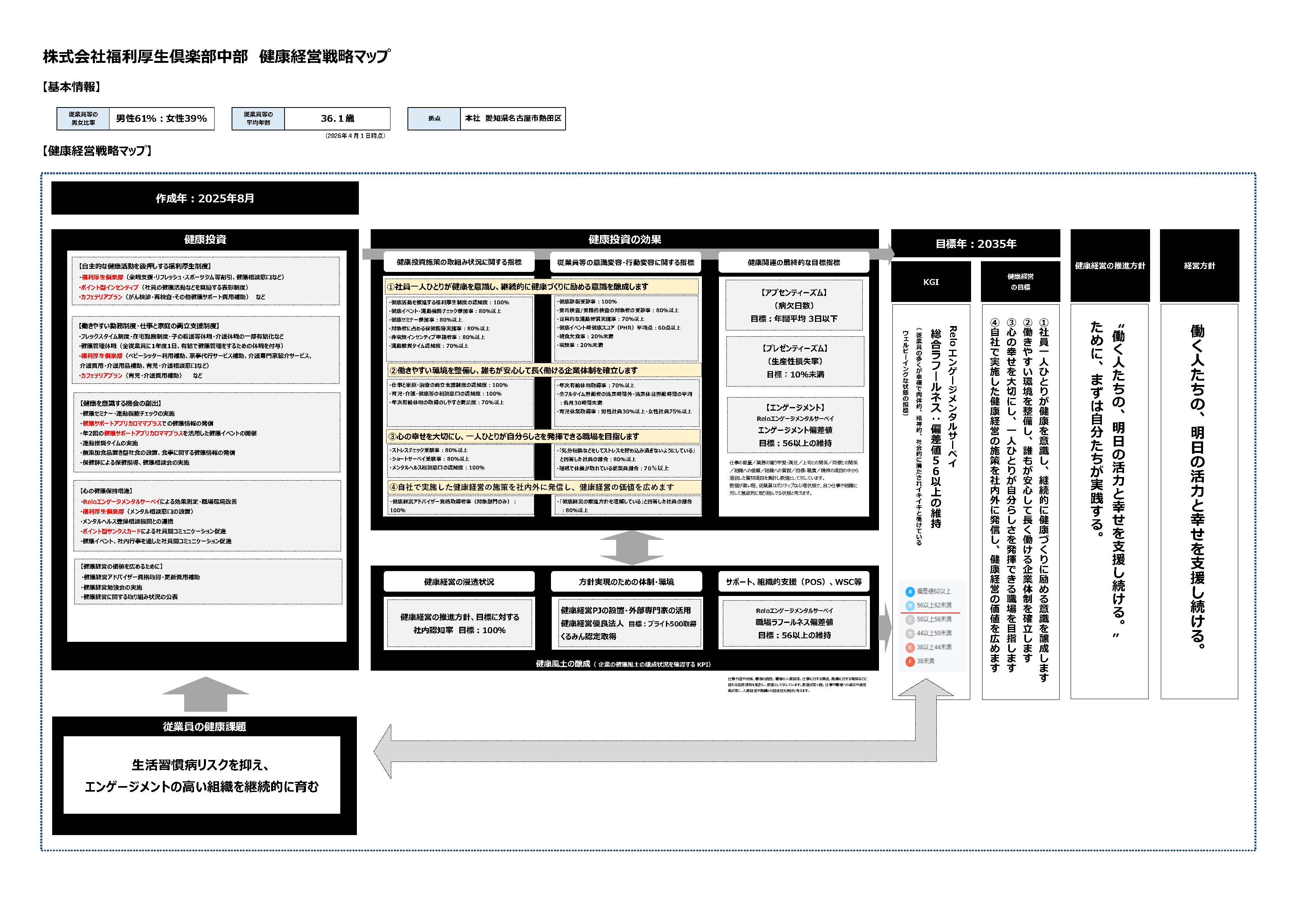 健康経営MAP