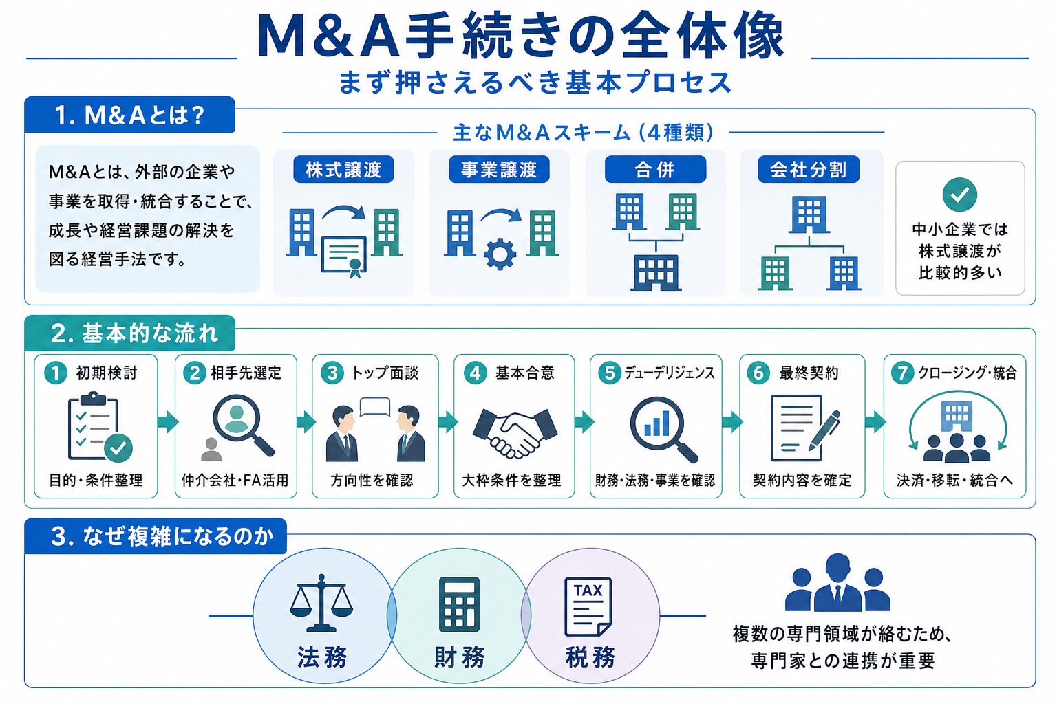 M&A手続きの全体像：まず押さえるべき基本プロセス